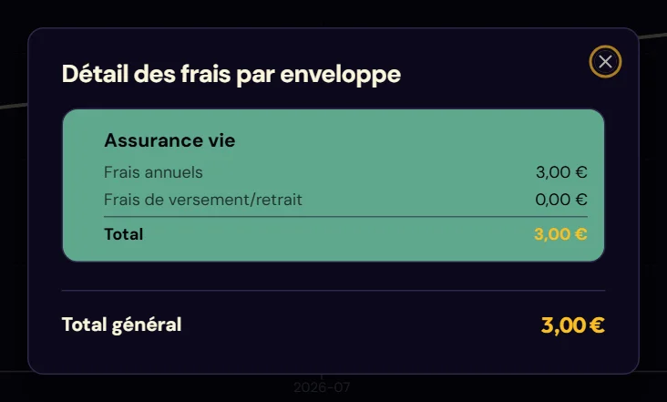 L'impact des frais sur vingt ans (Le détail des frais par enveloppe)