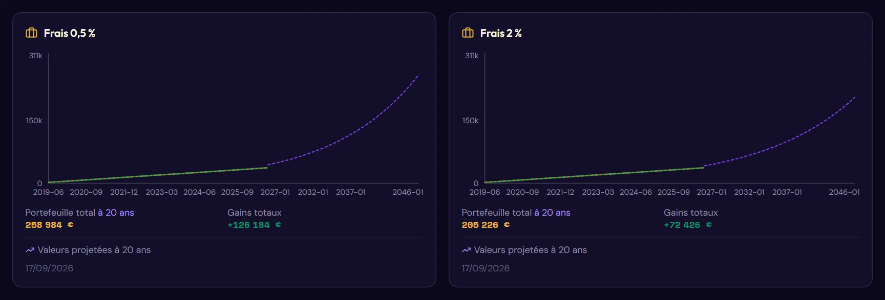 L'impact des frais sur vingt ans (Deux simulations à vingt ans, frais de 0,5 % et de 2 %)