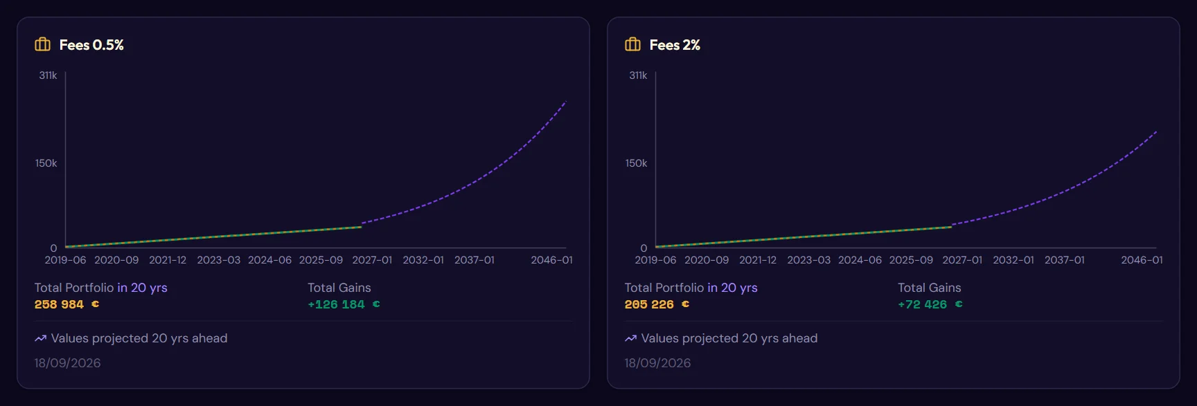 The impact of fees over twenty years (Two twenty-year simulations, with 0.5% and 2% fees)