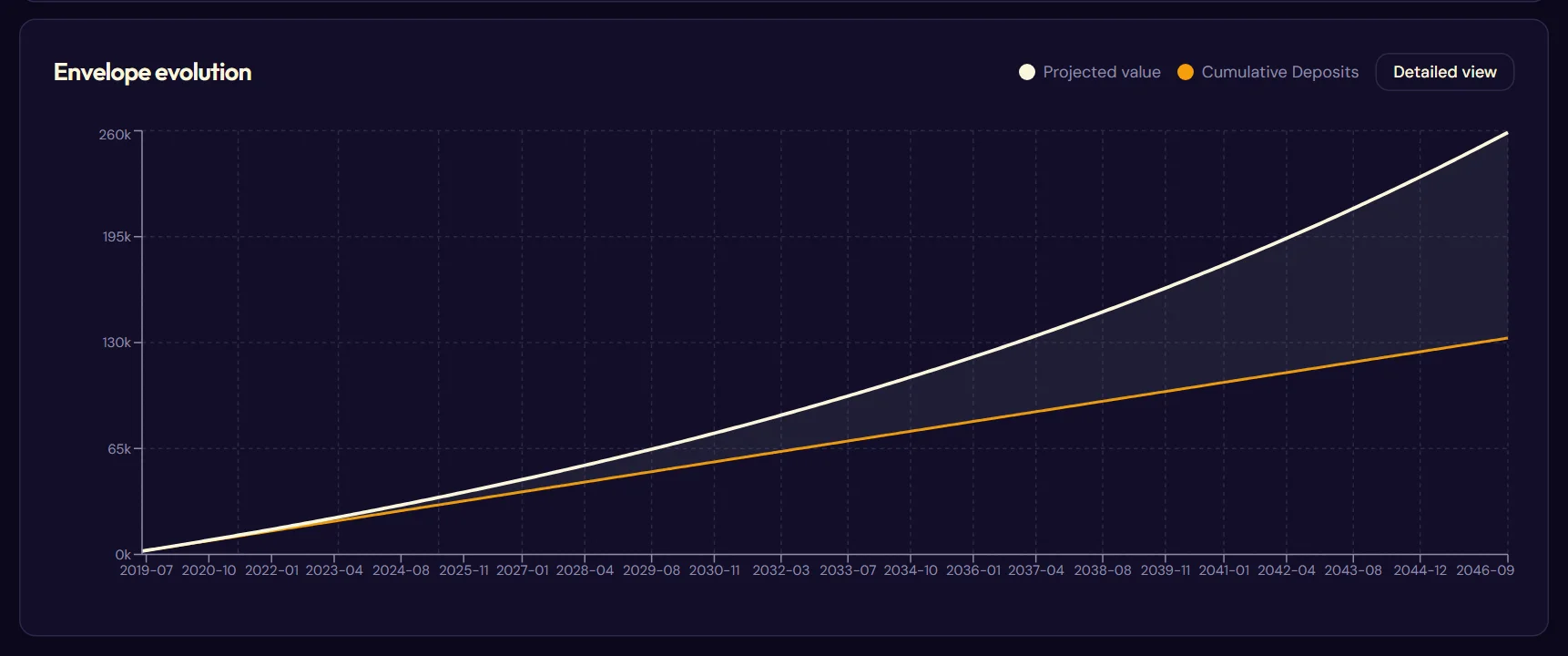 The projection and its crisis scenario (Its projection curve)