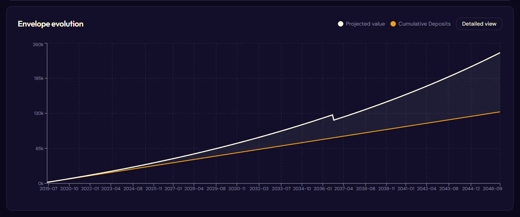 The projection and its crisis scenario (The curve after the crash)