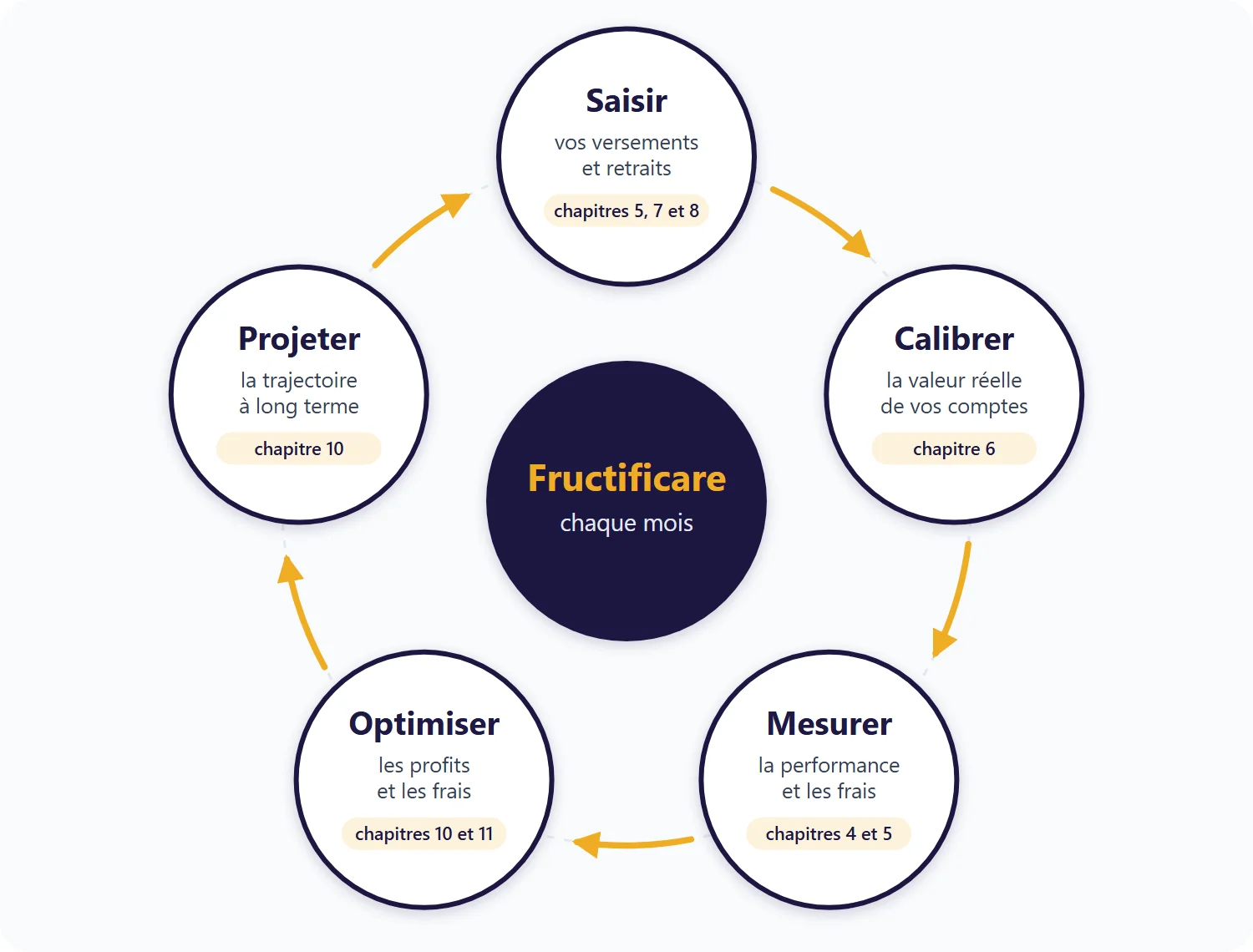 Le cycle Fructificare