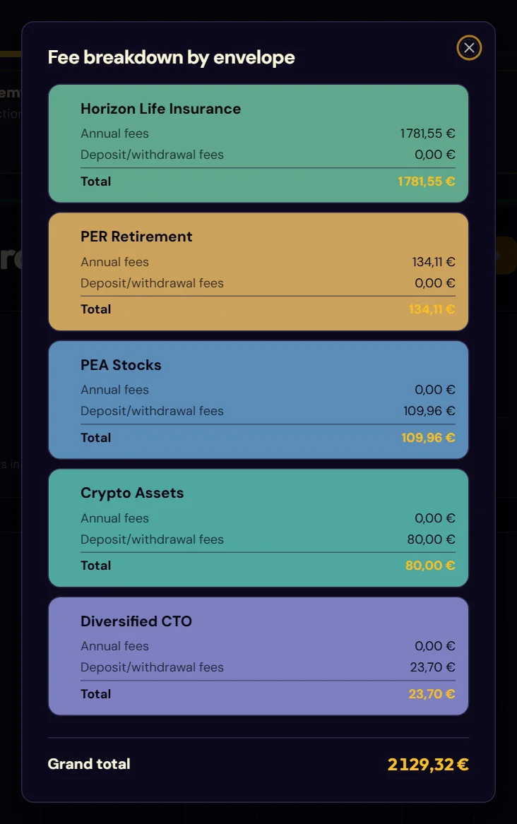 The fee breakdown by envelope