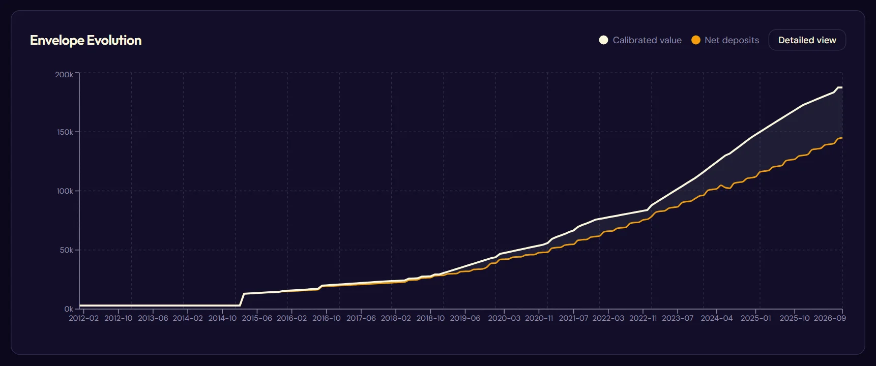 The two views of the evolution chart (Summary view)