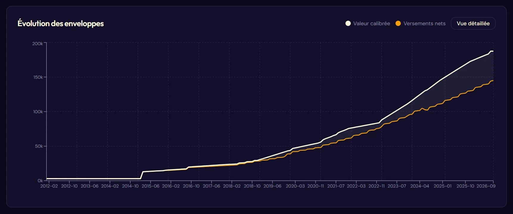 Les deux vues du graphique d'évolution (Vue synthétique)