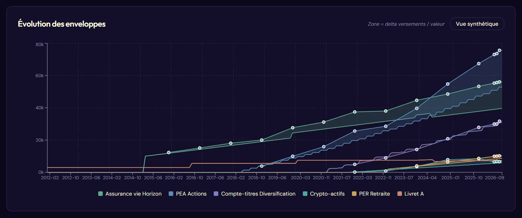 Les deux vues du graphique d'évolution (Vue détaillée)