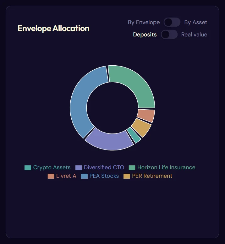 The pie chart and its two toggles (By envelope, deposits)