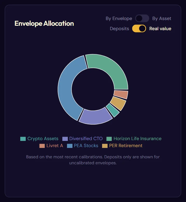 The pie chart and its two toggles (By envelope, real value)