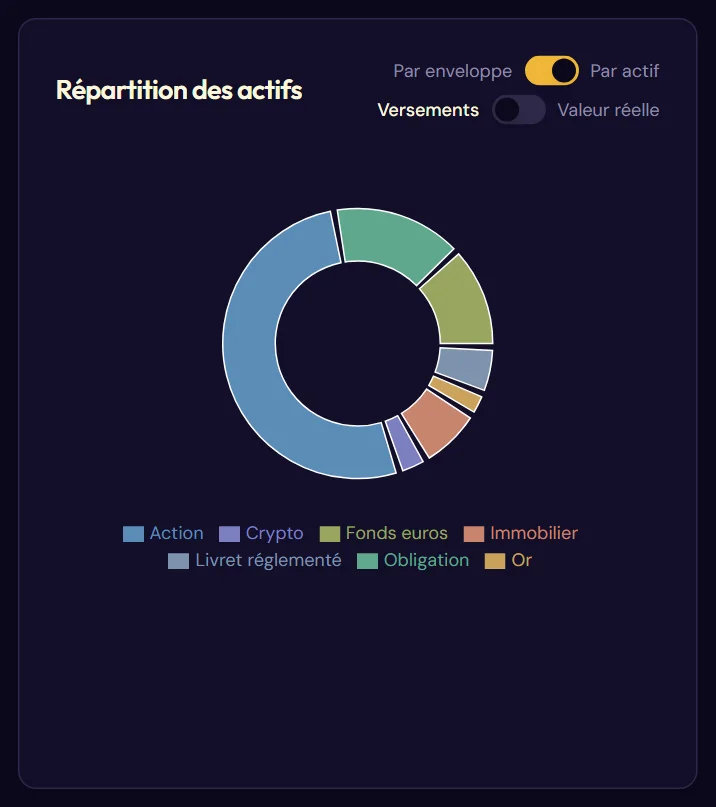 Le camembert et ses deux bascules (Par actif, versements)