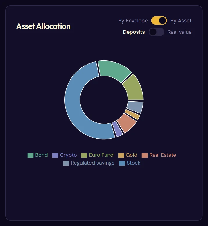 The pie chart and its two toggles (By asset, deposits)