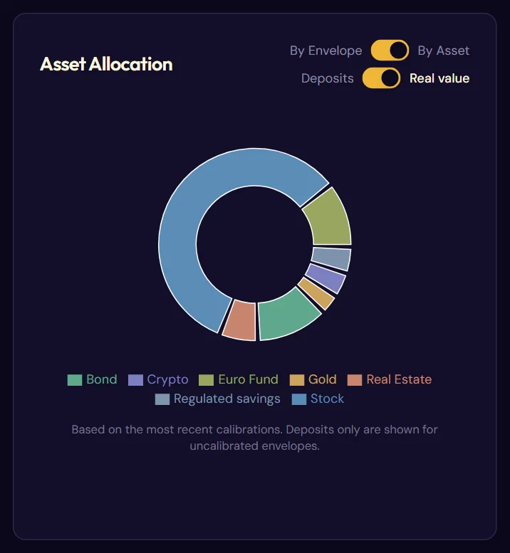 The pie chart and its two toggles (By asset, real value)