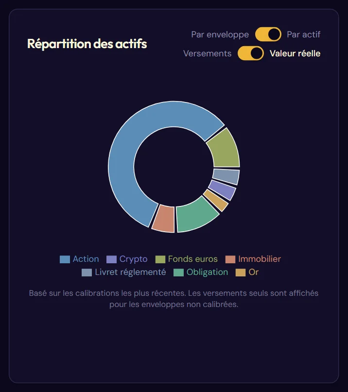 Le camembert et ses deux bascules (Par actif, valeur réelle)