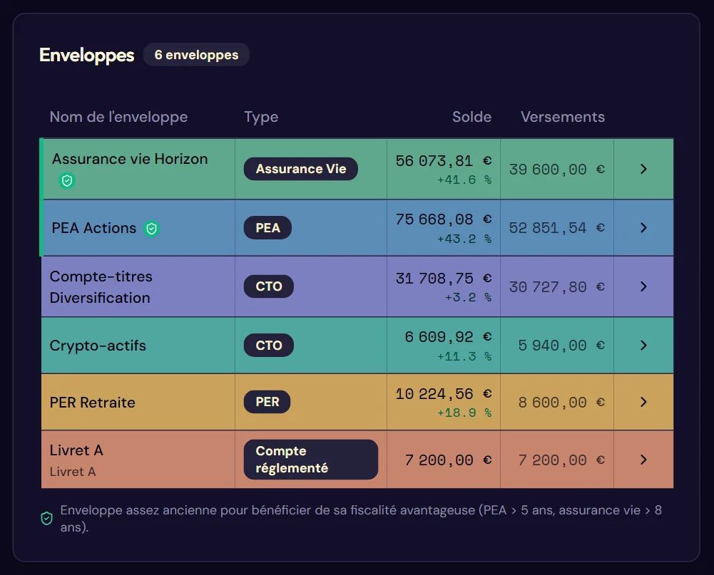 La liste des enveloppes avec un indicateur de maturité