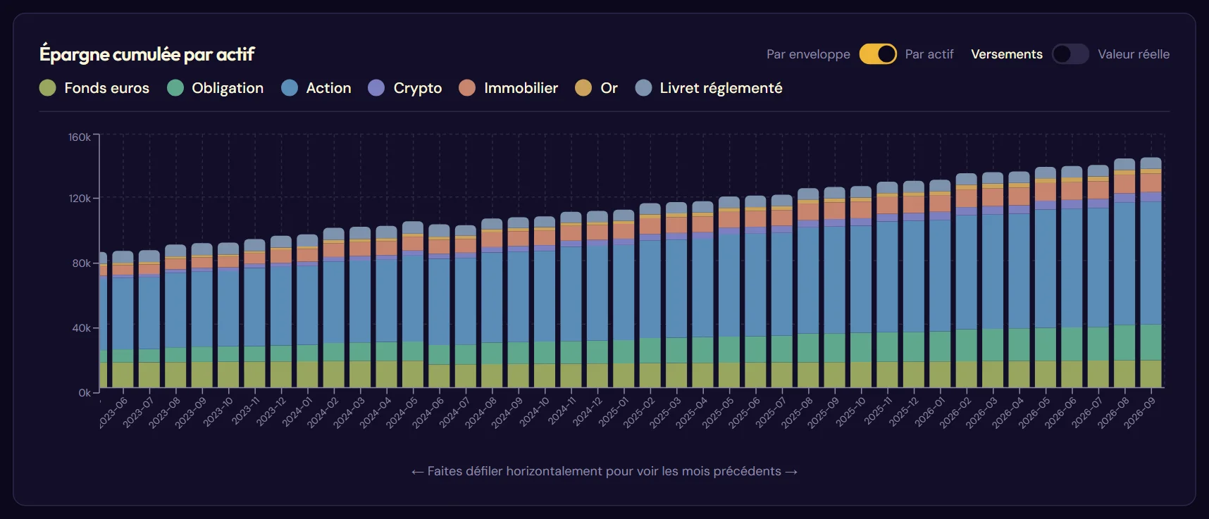 L'histogramme d'épargne cumulée