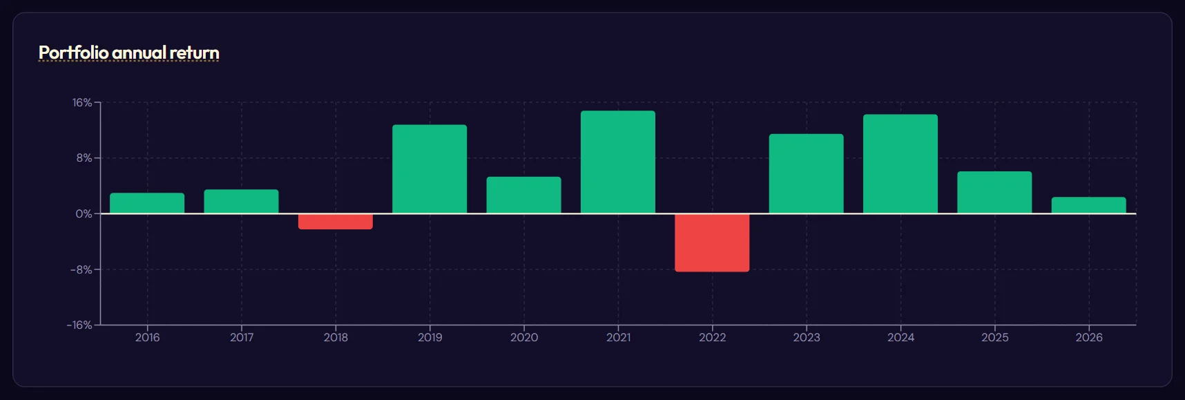 The annual return chart