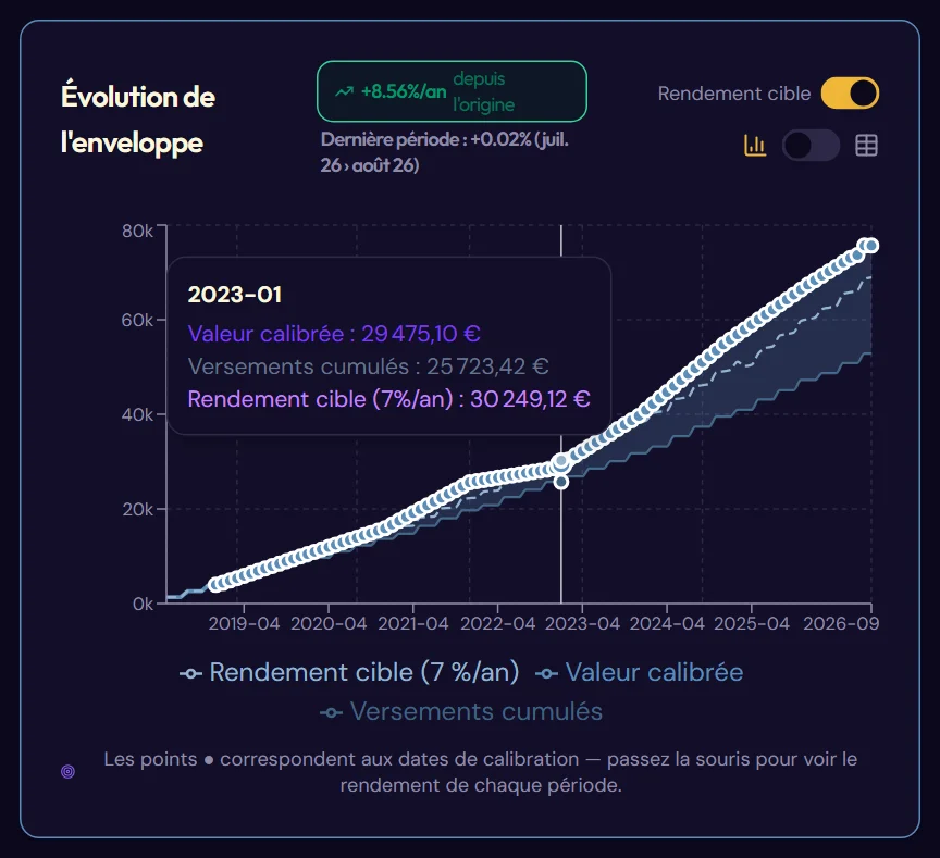 La courbe d'évolution et son tableau (La courbe avec le rendement cible et une infobulle)