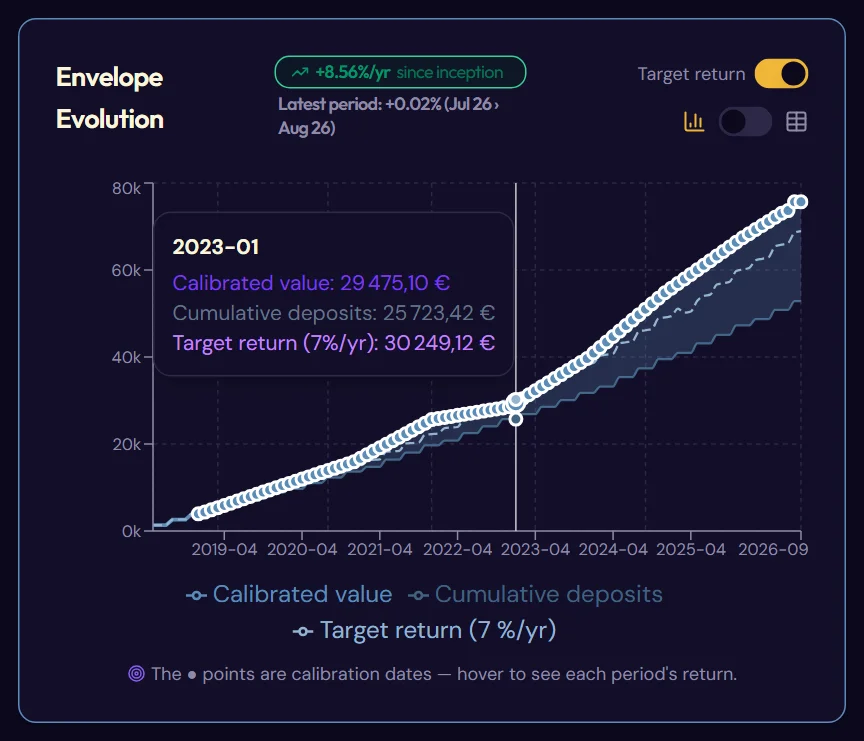 The evolution curve and its table (The curve with the target return and a tooltip)