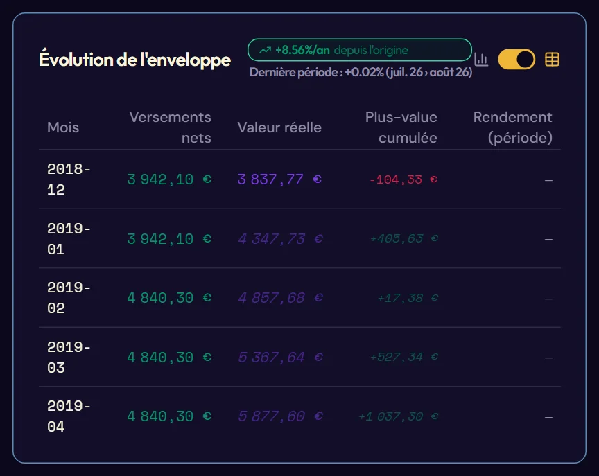 La courbe d'évolution et son tableau (Le tableau de données)