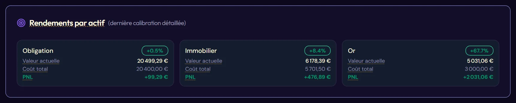 Les rendements par actif