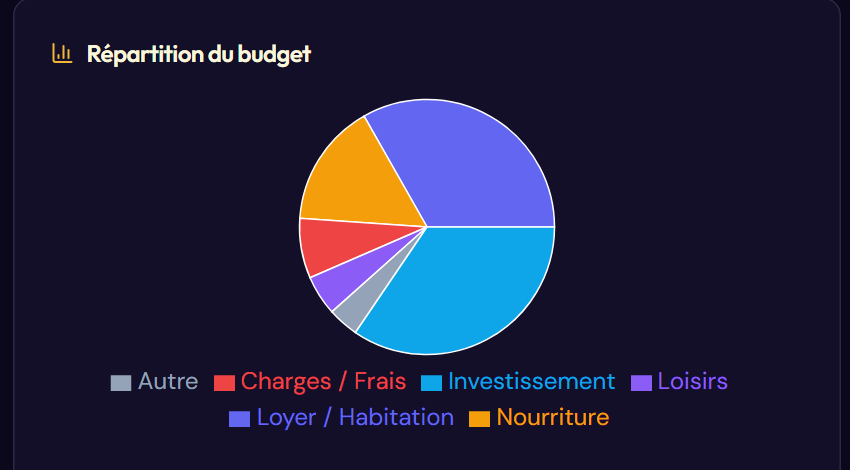Camembert de répartition du budget du mois par catégorie dans Fructificare.