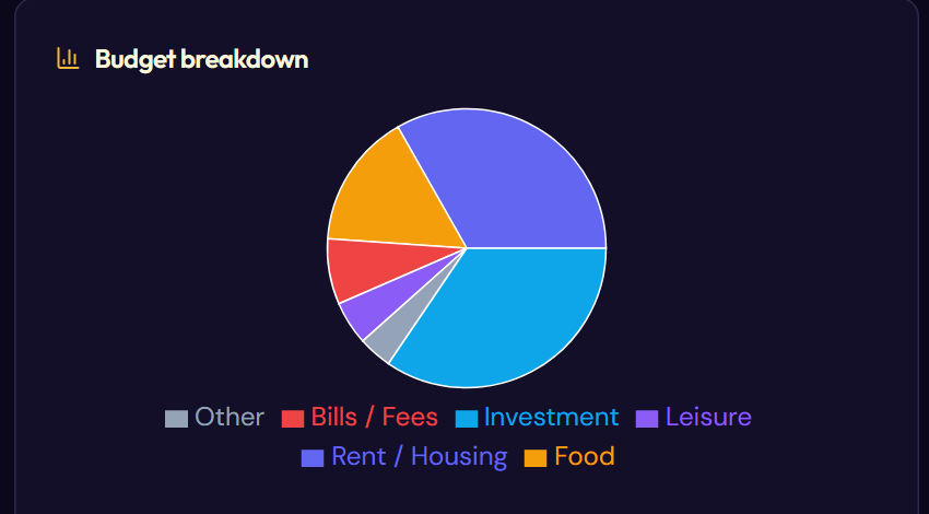 Pie chart splitting the monthly budget by category in Fructificare.