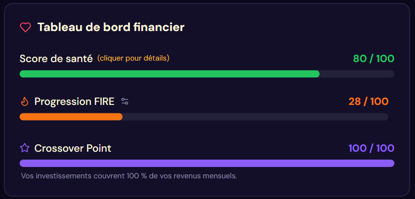 Tableau de bord financier de Fructificare : score de santé, progression FIRE et Crossover Point.