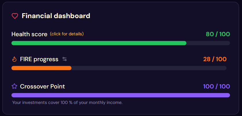 Fructificare financial dashboard: health score, FIRE progress and Crossover Point.